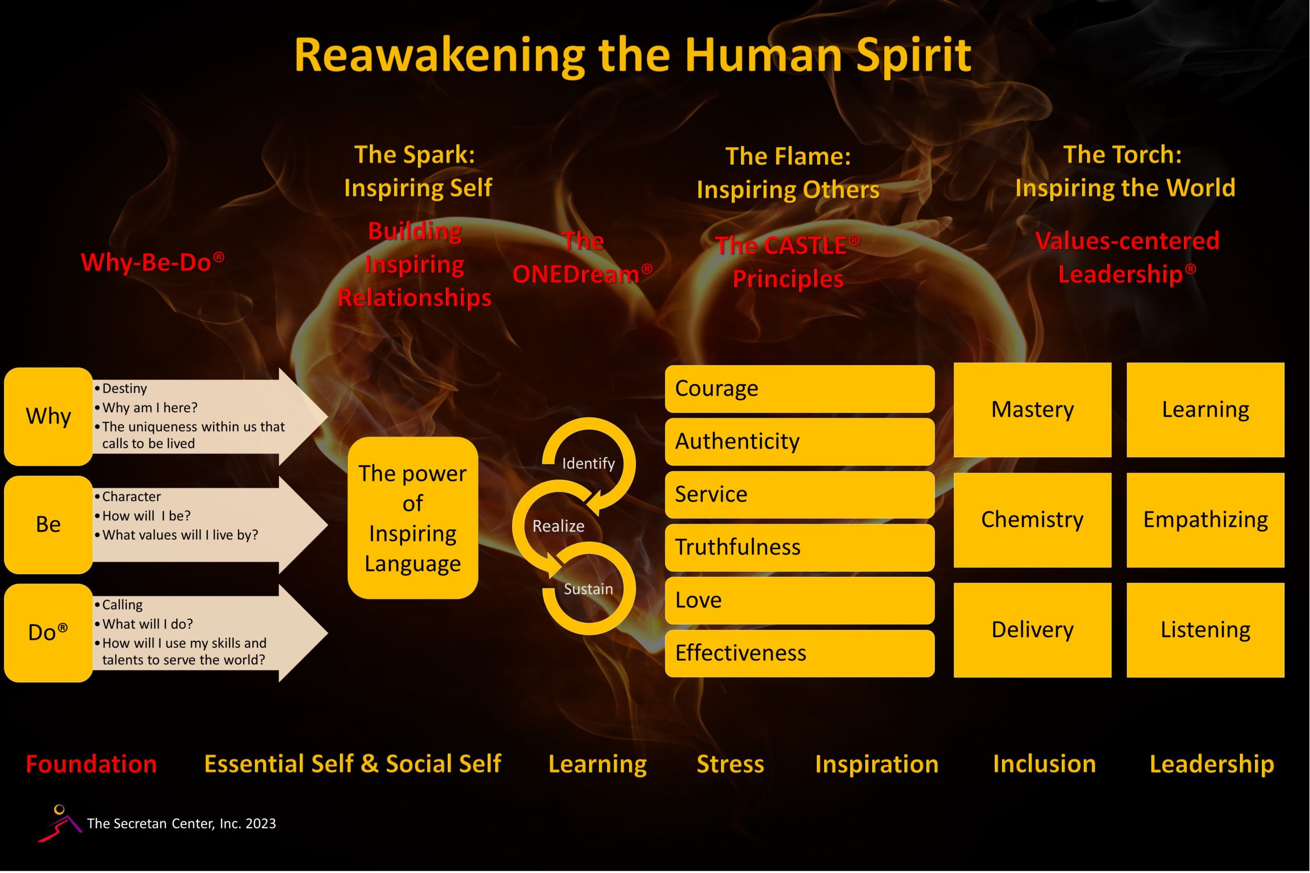 Higher Ground Leadership® chart